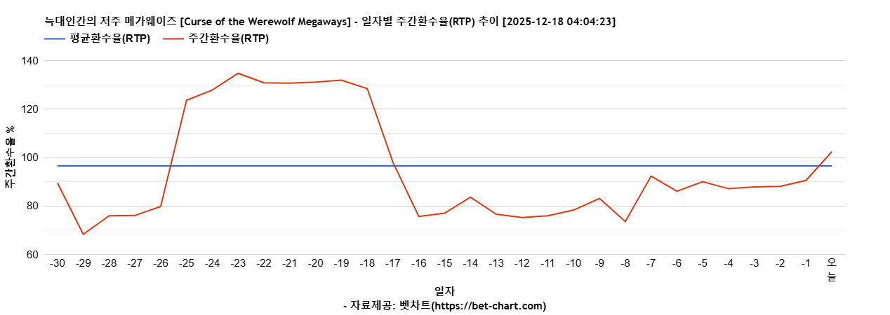 늑대인간의 저주 메가웨이즈 [Curse of the Werewolf Megaways] 차트 추천 차트이미지