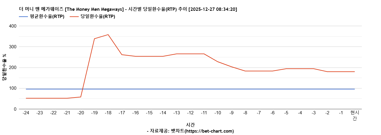 더 머니 맨 메가웨이즈 [The Money Men Megaways] 차트 추천 차트이미지