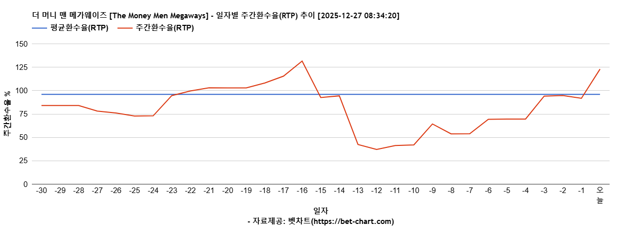 더 머니 맨 메가웨이즈 [The Money Men Megaways] 차트 추천 차트이미지
