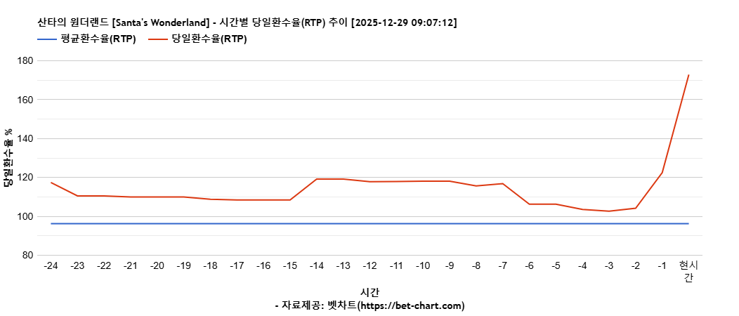 산타의 원더랜드 [Santa's Wonderland] 차트 추천 차트이미지