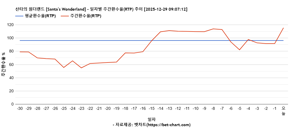 산타의 원더랜드 [Santa's Wonderland] 차트 추천 차트이미지
