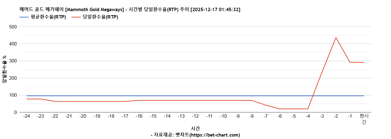 매머드 골드 메가웨이 [Mammoth Gold Megaways] 차트 추천 차트이미지