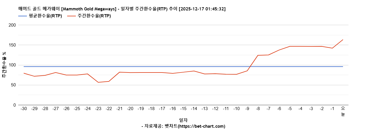 매머드 골드 메가웨이 [Mammoth Gold Megaways] 차트 추천 차트이미지