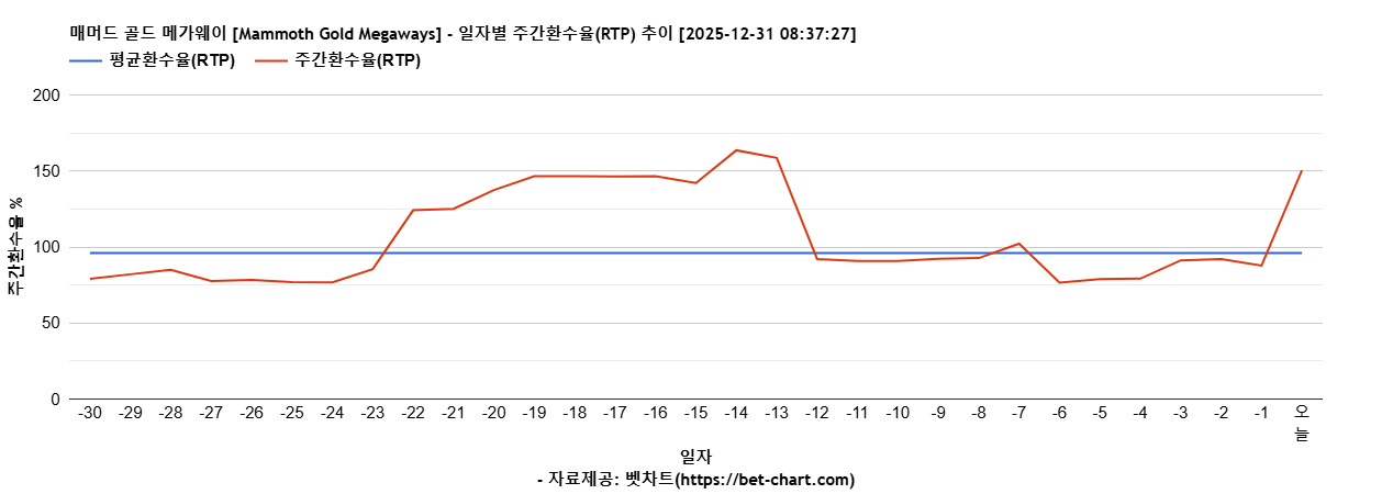 매머드 골드 메가웨이 [Mammoth Gold Megaways] 차트 추천 차트이미지