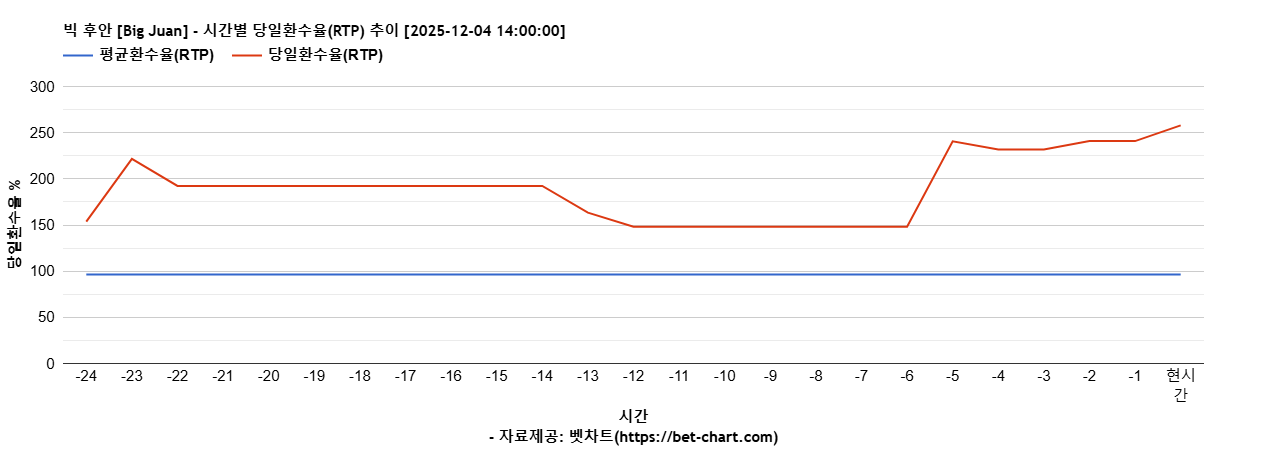 빅 후안 [Big Juan] 차트 추천 차트이미지
