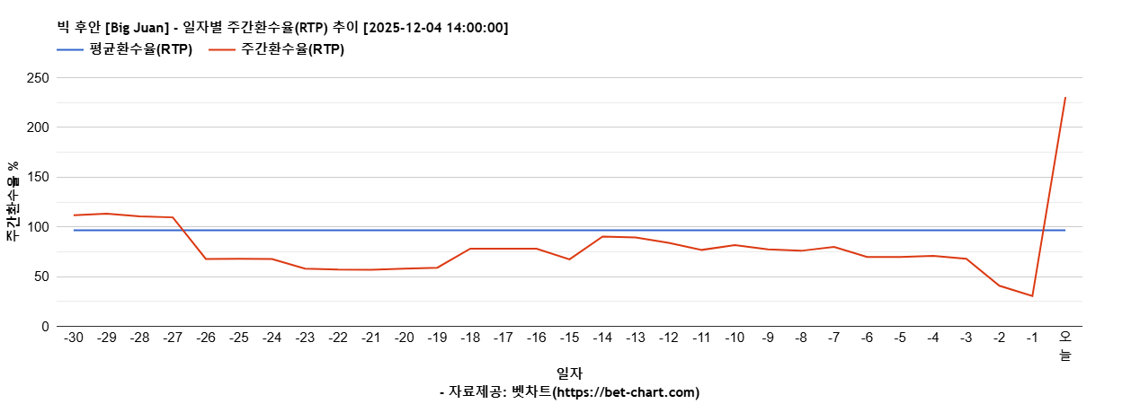 빅 후안 [Big Juan] 차트 추천 차트이미지