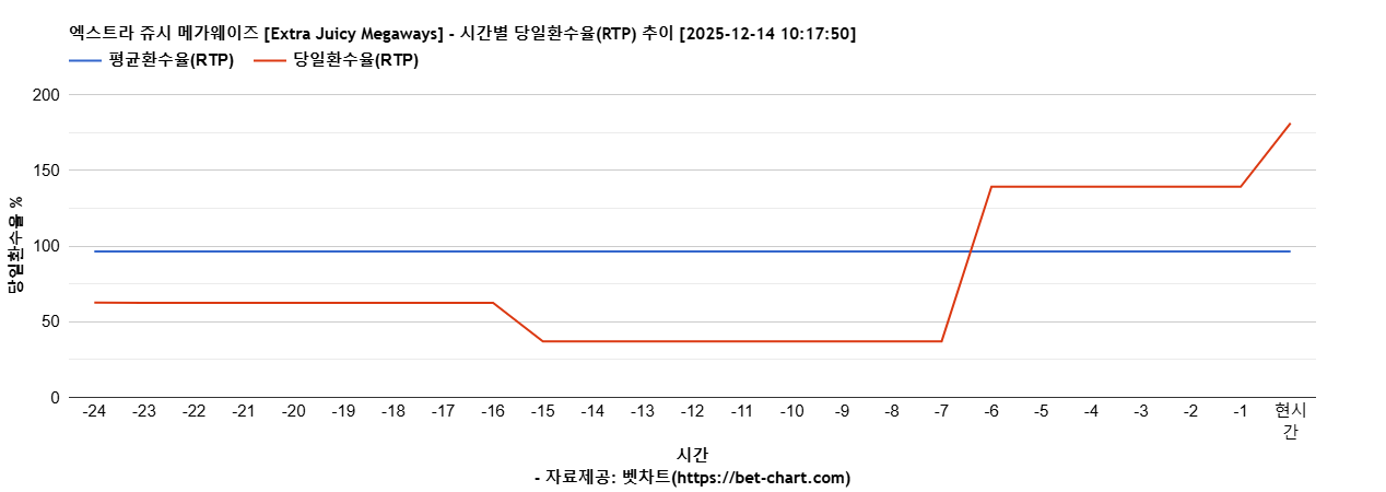엑스트라 쥬시 메가웨이즈 [Extra Juicy Megaways] 차트 추천 차트이미지