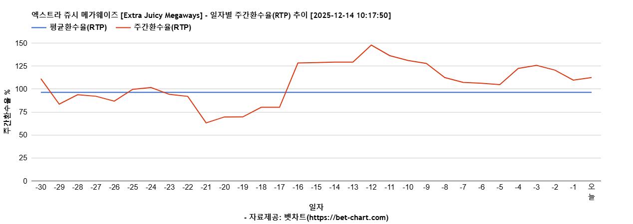엑스트라 쥬시 메가웨이즈 [Extra Juicy Megaways] 차트 추천 차트이미지