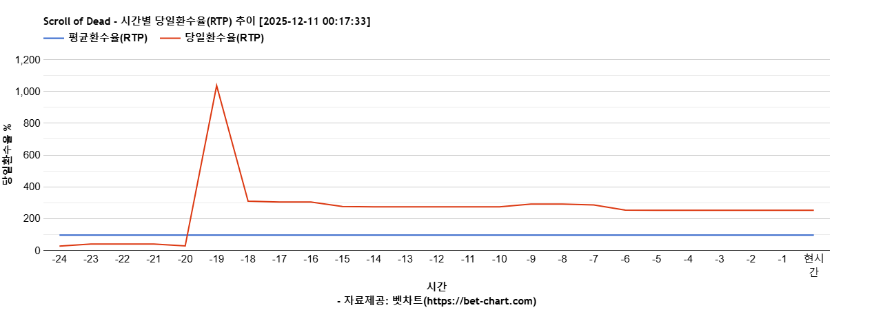 Scroll of Dead 차트 추천 차트이미지