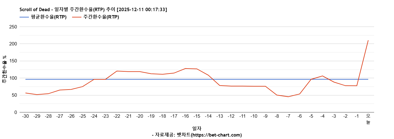 Scroll of Dead 차트 추천 차트이미지