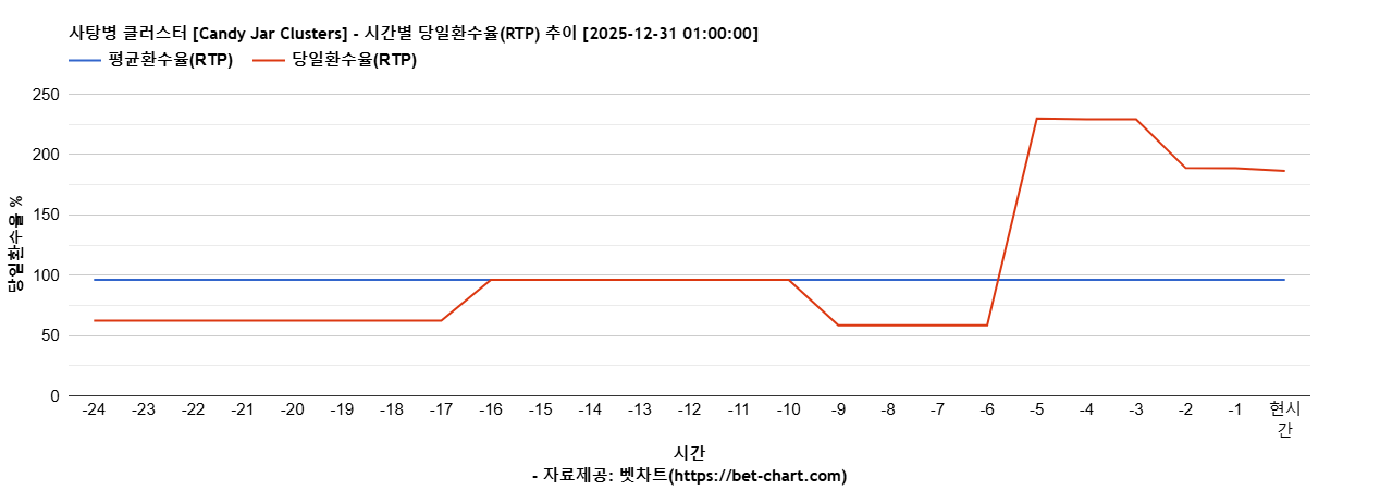 사탕병 클러스터 [Candy Jar Clusters] 차트 추천 차트이미지