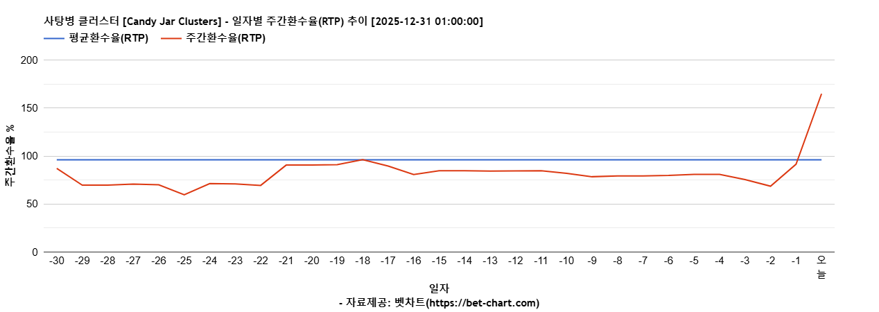 사탕병 클러스터 [Candy Jar Clusters] 차트 추천 차트이미지