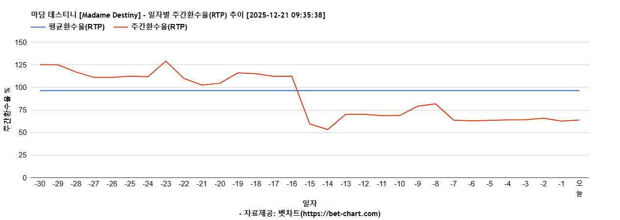 마담 데스티니 [Madame Destiny] 차트 추천 차트이미지