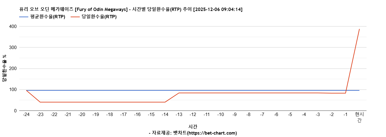 퓨리 오브 오딘 메가웨이즈 [Fury of Odin Megaways] 차트 추천 차트이미지