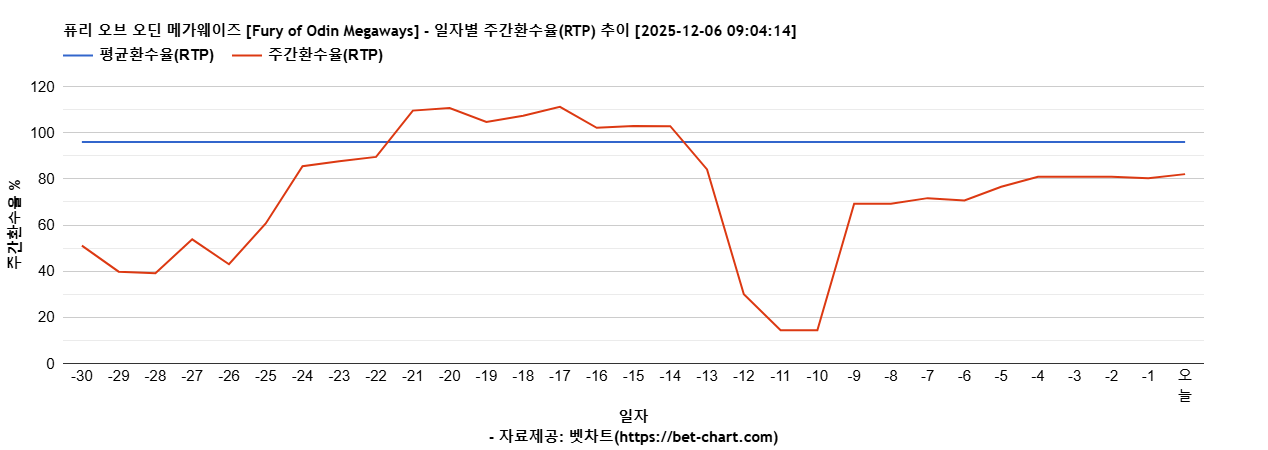 퓨리 오브 오딘 메가웨이즈 [Fury of Odin Megaways] 차트 추천 차트이미지