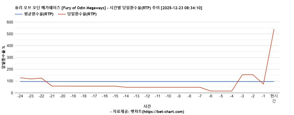 퓨리 오브 오딘 메가웨이즈 [Fury of Odin Megaways] 차트 추천 차트이미지