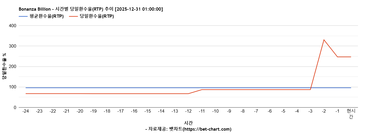 Bonanza Billion 차트 추천 차트이미지