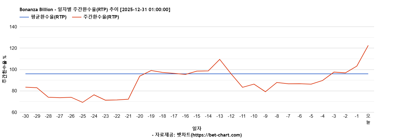 Bonanza Billion 차트 추천 차트이미지