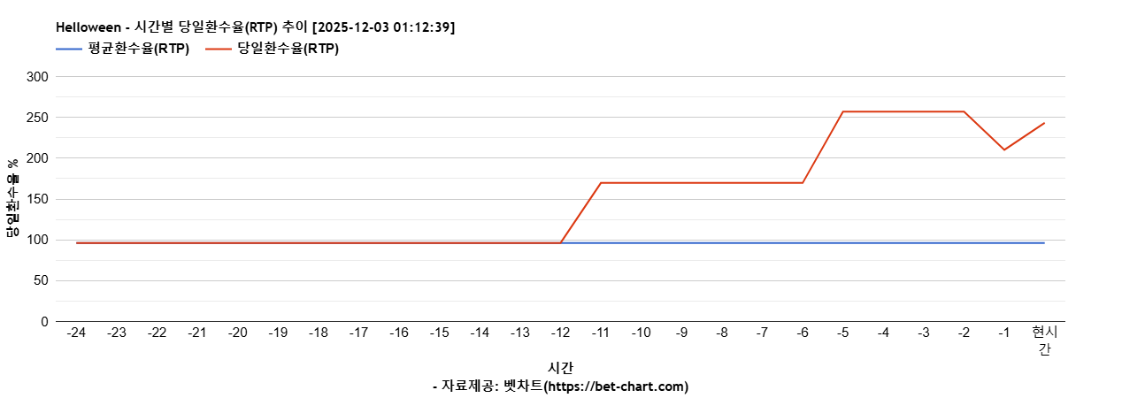 Helloween 차트 추천 차트이미지