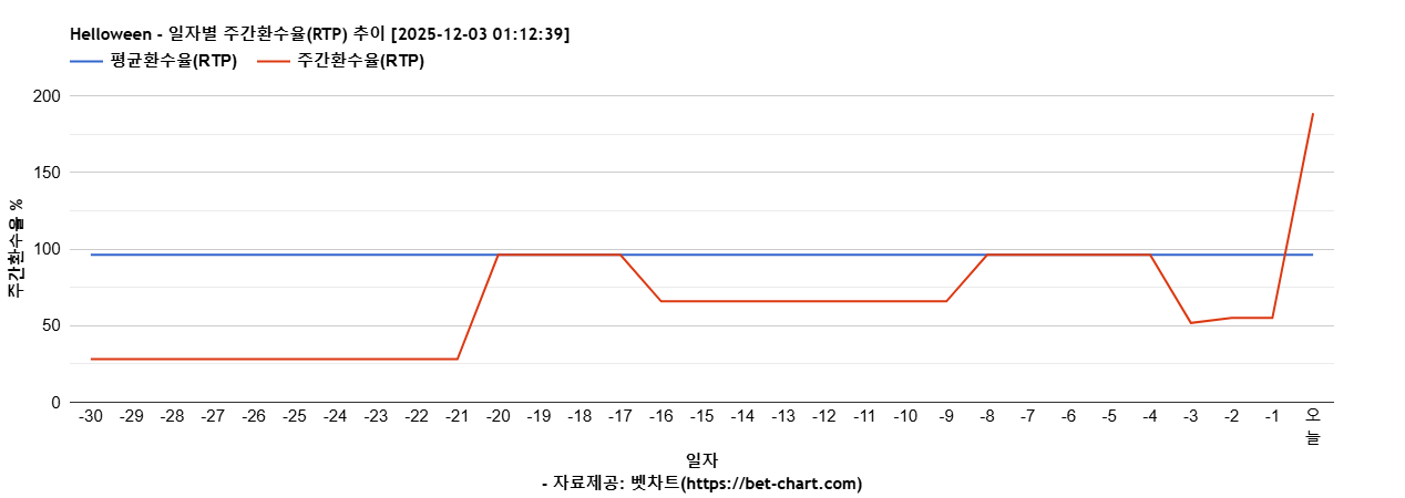 Helloween 차트 추천 차트이미지