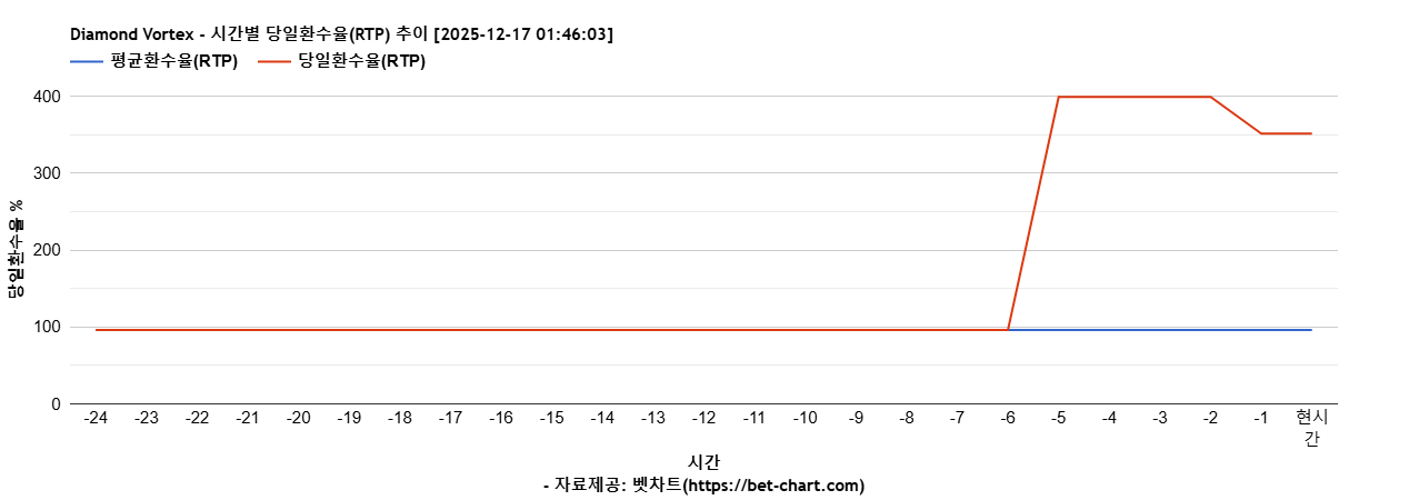 Diamond Vortex 차트 추천 차트이미지