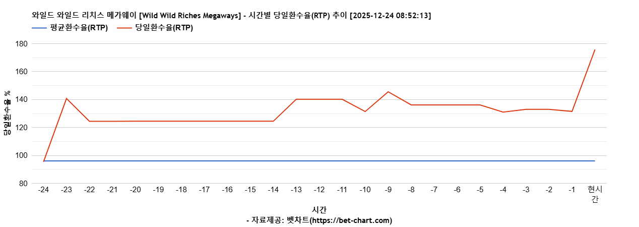 와일드 와일드 리치스 메가웨이 [Wild Wild Riches Megaways] 차트 추천 차트이미지