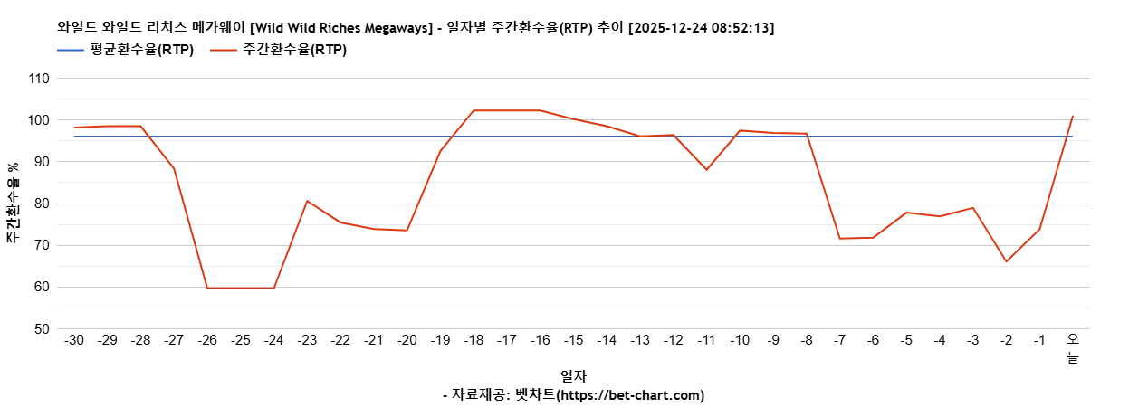 와일드 와일드 리치스 메가웨이 [Wild Wild Riches Megaways] 차트 추천 차트이미지