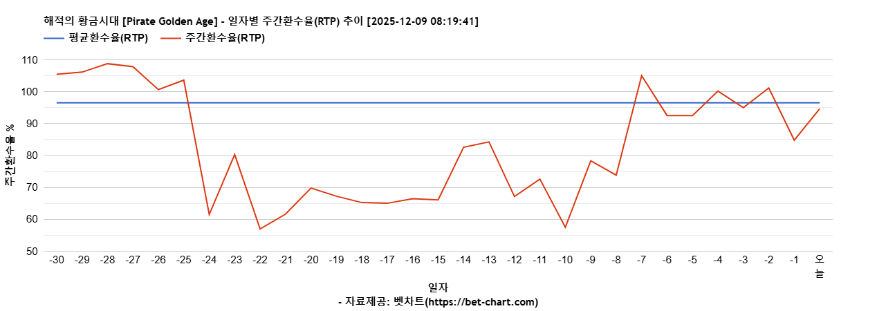 해적의 황금시대 [Pirate Golden Age] 차트 추천 차트이미지