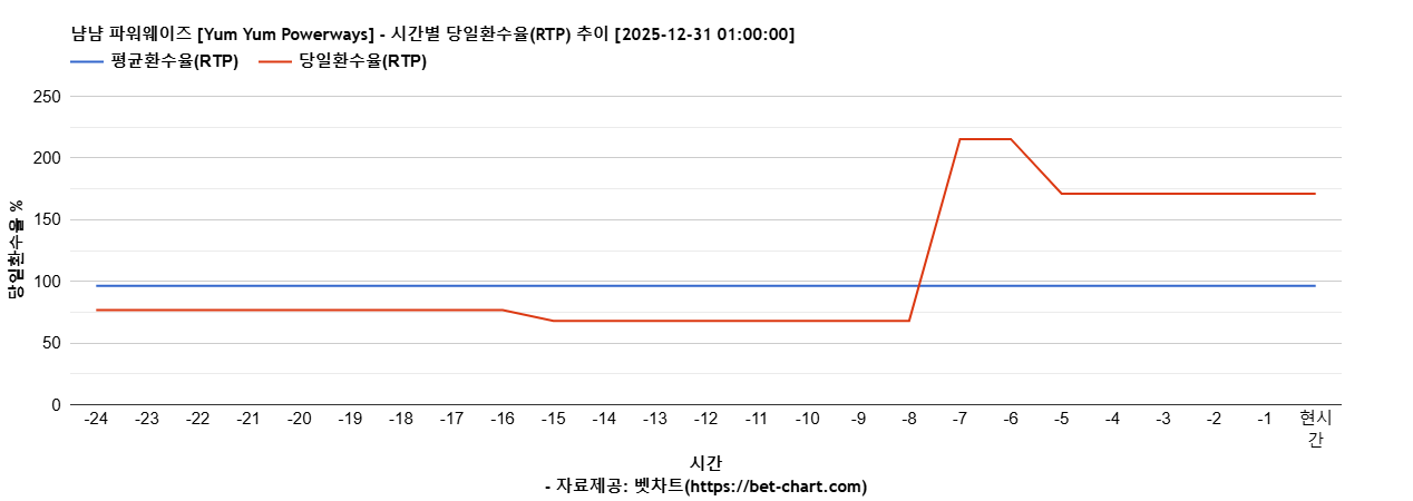 냠냠 파워웨이즈 [Yum Yum Powerways] 차트 추천 차트이미지