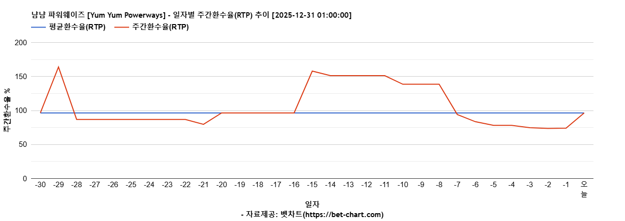 냠냠 파워웨이즈 [Yum Yum Powerways] 차트 추천 차트이미지