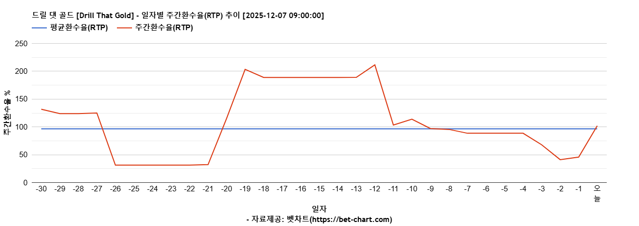 드릴 댓 골드 [Drill That Gold] 차트 추천 차트이미지