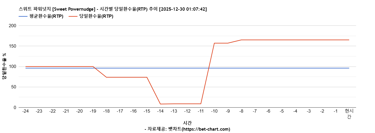 스위트 파워넛지 [Sweet Powernudge] 차트 추천 차트이미지