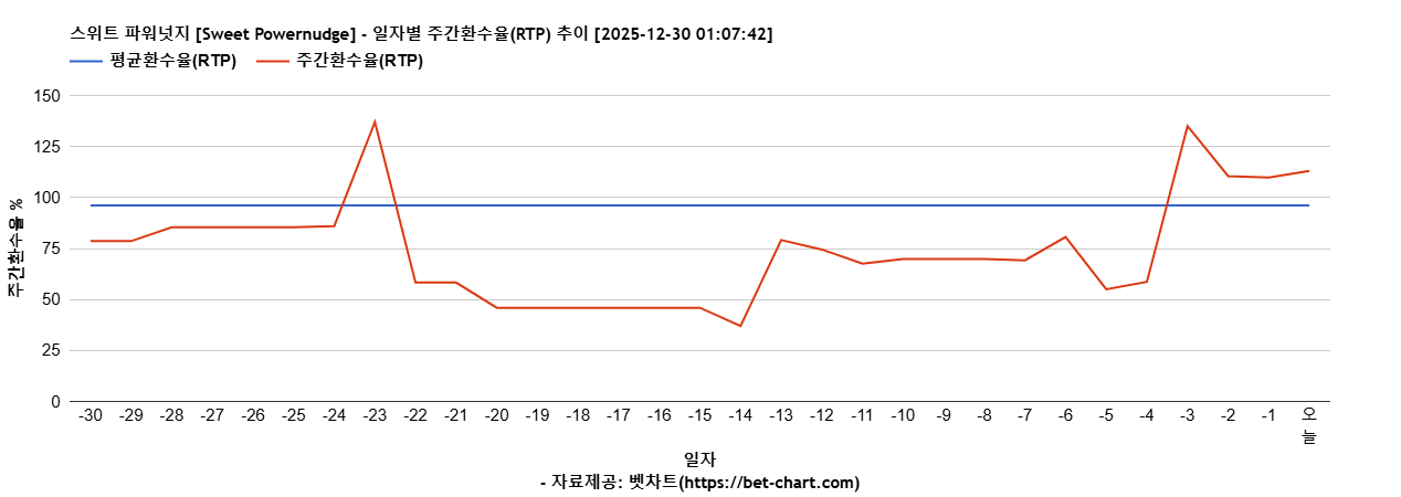 스위트 파워넛지 [Sweet Powernudge] 차트 추천 차트이미지
