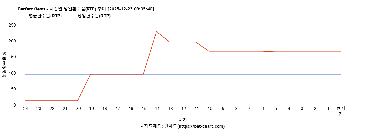 Perfect Gems 차트 추천 차트이미지