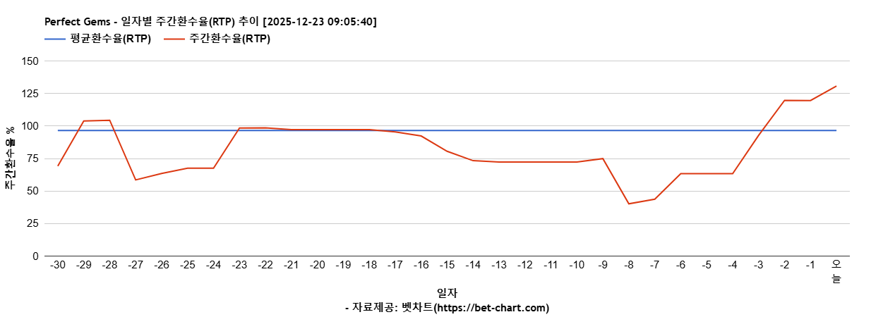 Perfect Gems 차트 추천 차트이미지
