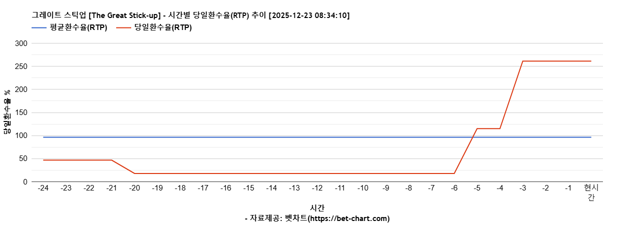 그레이트 스틱업 [The Great Stick-up] 차트 추천 차트이미지