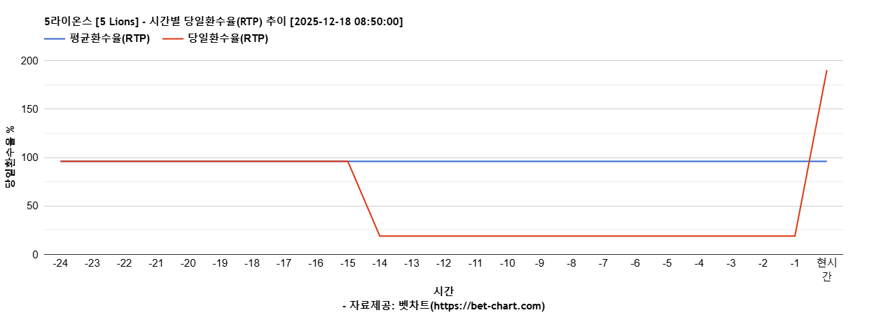 5라이온스 [5 Lions] 차트 추천 차트이미지