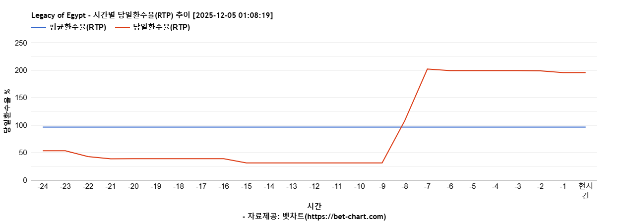Legacy of Egypt 차트 추천 차트이미지