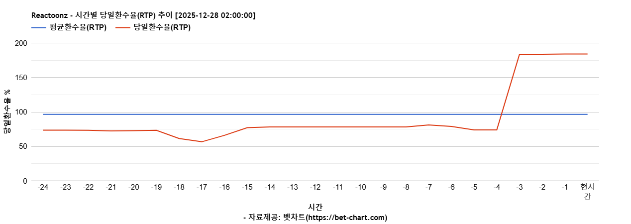 Reactoonz 차트 추천 차트이미지