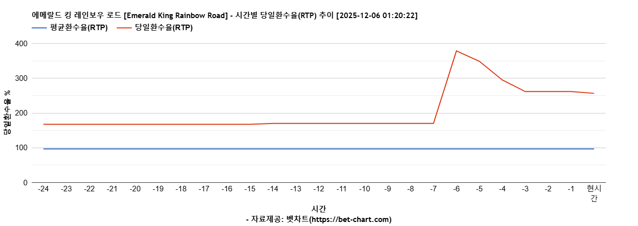 에메랄드 킹 레인보우 로드 [Emerald King Rainbow Road] 차트 추천 차트이미지