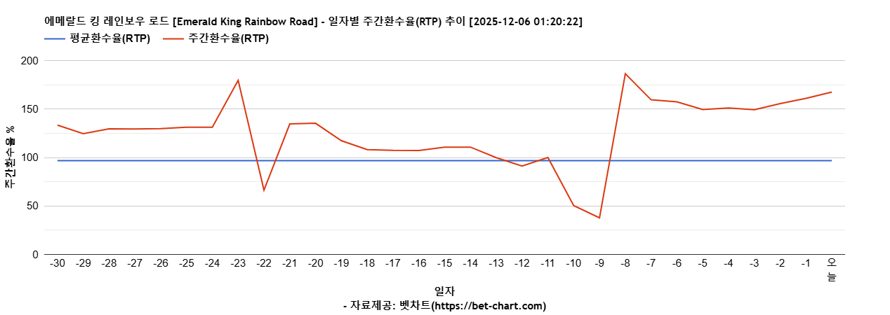 에메랄드 킹 레인보우 로드 [Emerald King Rainbow Road] 차트 추천 차트이미지