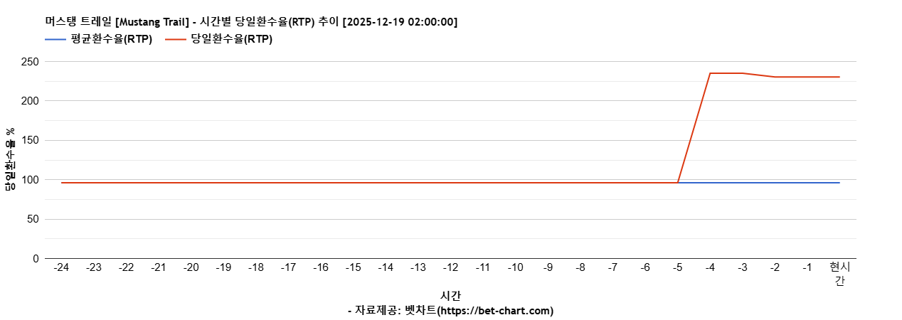 머스탱 트레일 [Mustang Trail] 차트 추천 차트이미지
