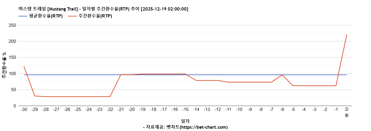 머스탱 트레일 [Mustang Trail] 차트 추천 차트이미지