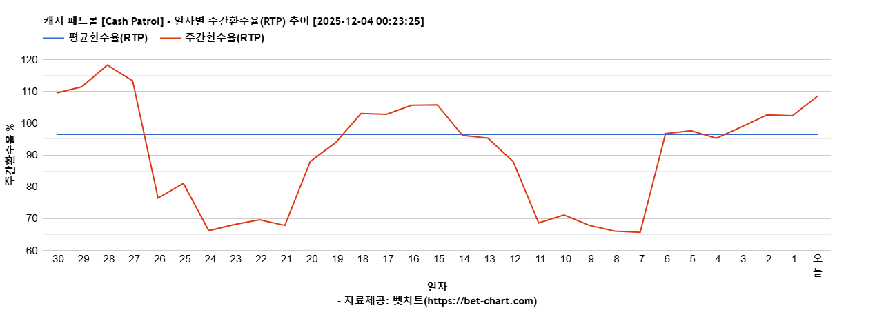 캐시 패트롤 [Cash Patrol] 차트 추천 차트이미지