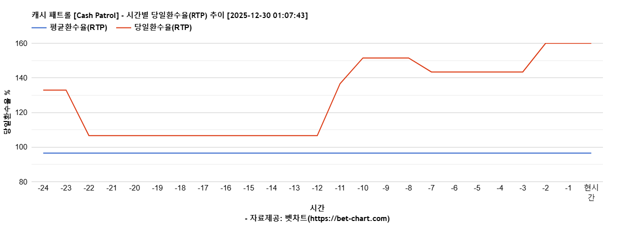 캐시 패트롤 [Cash Patrol] 차트 추천 차트이미지