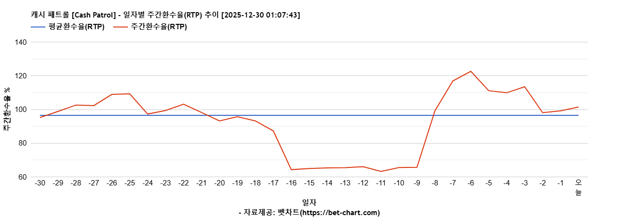 캐시 패트롤 [Cash Patrol] 차트 추천 차트이미지