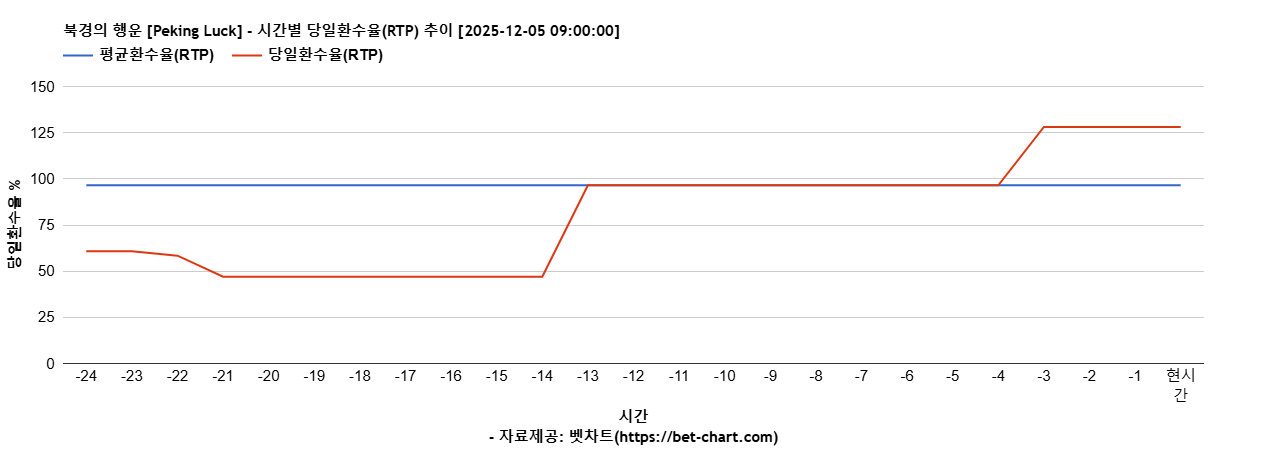북경의 행운 [Peking Luck] 차트 추천 차트이미지