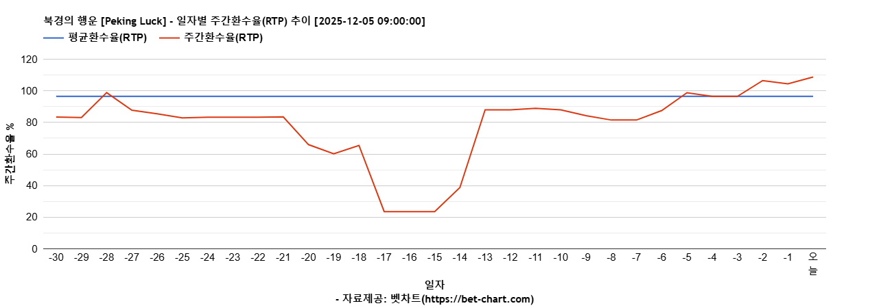 북경의 행운 [Peking Luck] 차트 추천 차트이미지