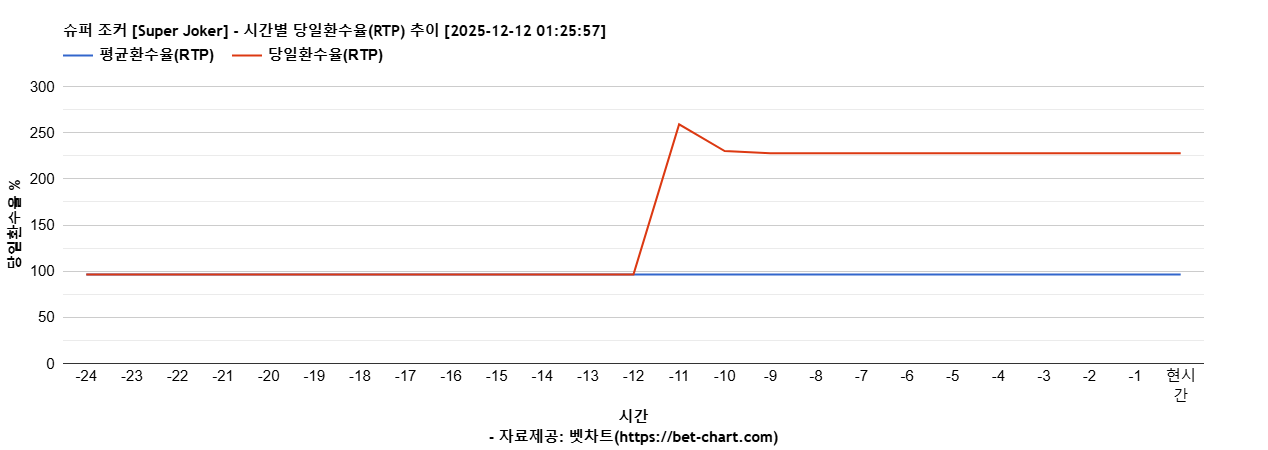슈퍼 조커 [Super Joker] 차트 추천 차트이미지