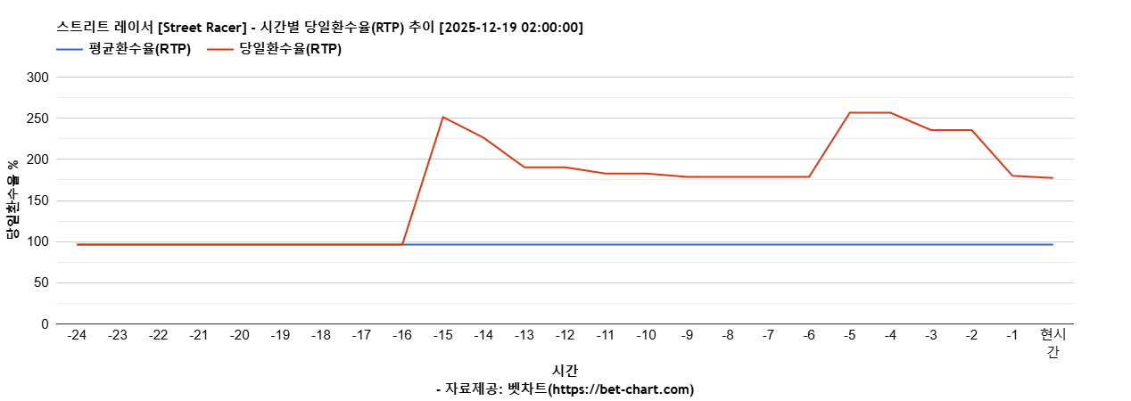 스트리트 레이서 [Street Racer] 차트 추천 차트이미지